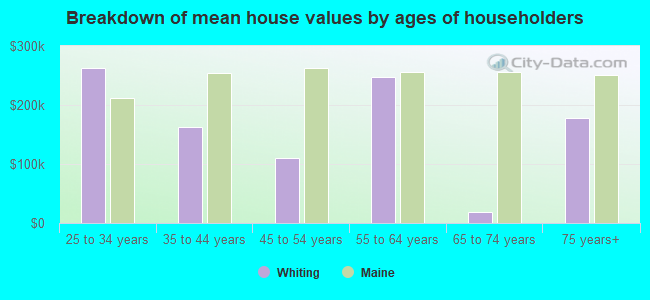 Breakdown of mean house values by ages of householders