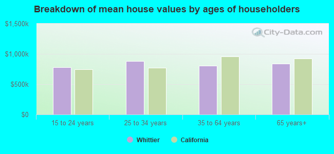 Breakdown of mean house values by ages of householders