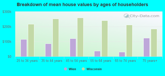 Breakdown of mean house values by ages of householders