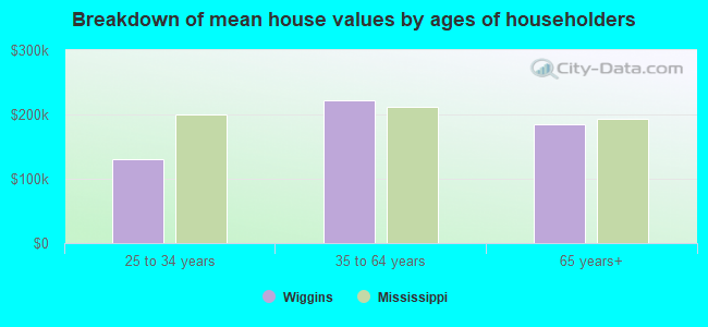 Breakdown of mean house values by ages of householders