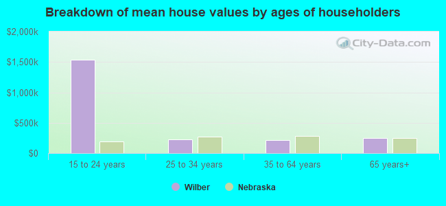 Breakdown of mean house values by ages of householders