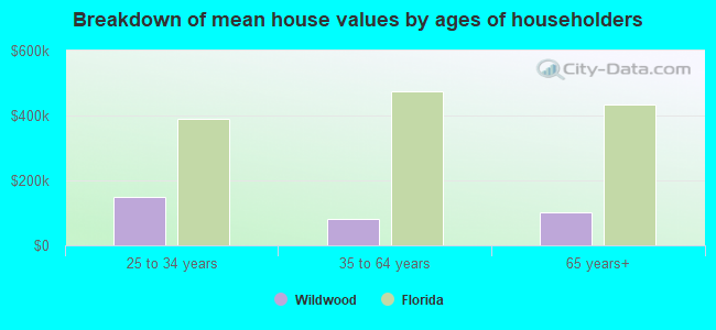 Breakdown of mean house values by ages of householders