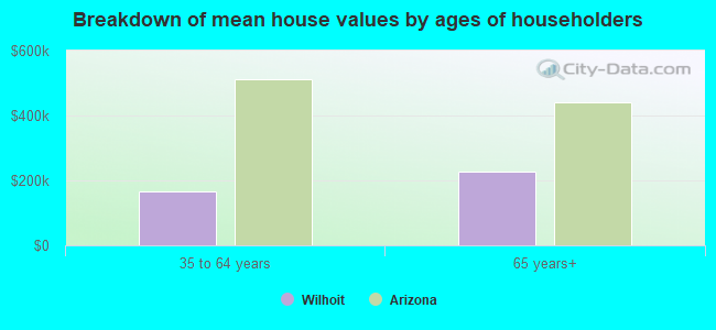 Breakdown of mean house values by ages of householders