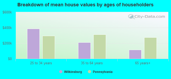 Breakdown of mean house values by ages of householders