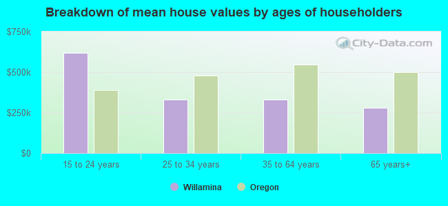 Breakdown of mean house values by ages of householders