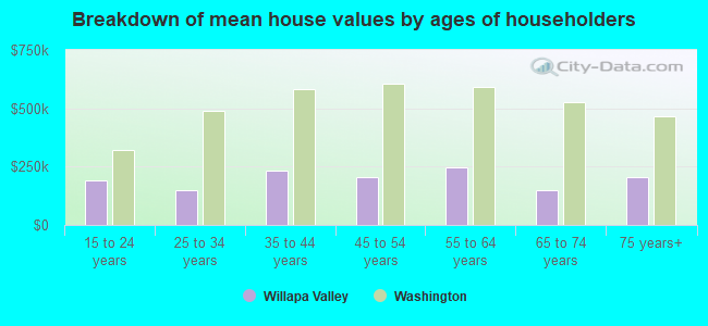 Breakdown of mean house values by ages of householders