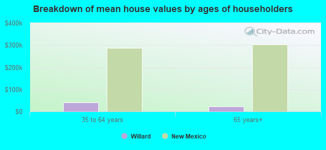 Breakdown of mean house values by ages of householders