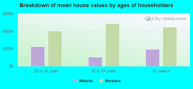 Breakdown of mean house values by ages of householders