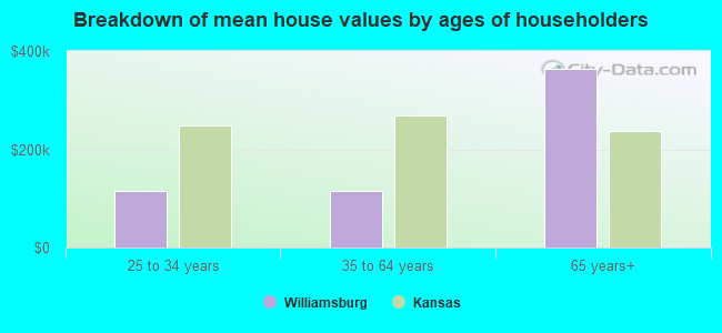 Breakdown of mean house values by ages of householders