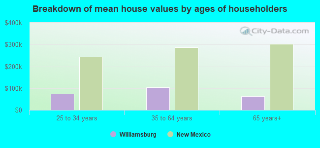 Breakdown of mean house values by ages of householders