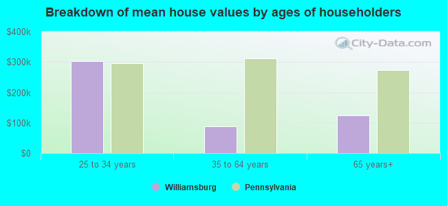 Breakdown of mean house values by ages of householders