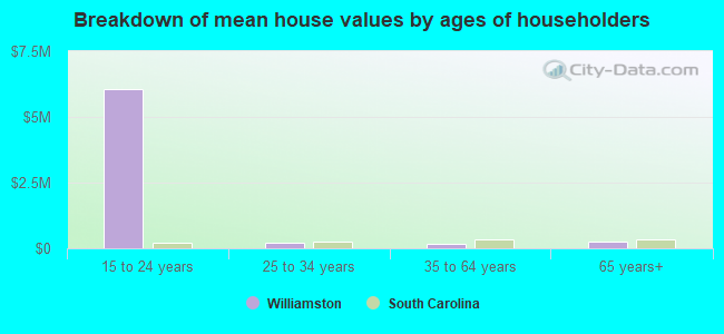 Breakdown of mean house values by ages of householders