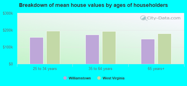 Breakdown of mean house values by ages of householders