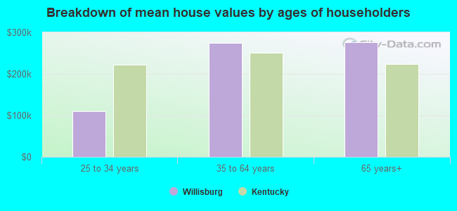 Breakdown of mean house values by ages of householders