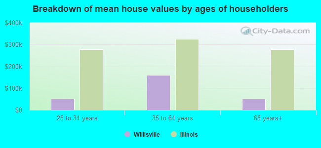 Breakdown of mean house values by ages of householders