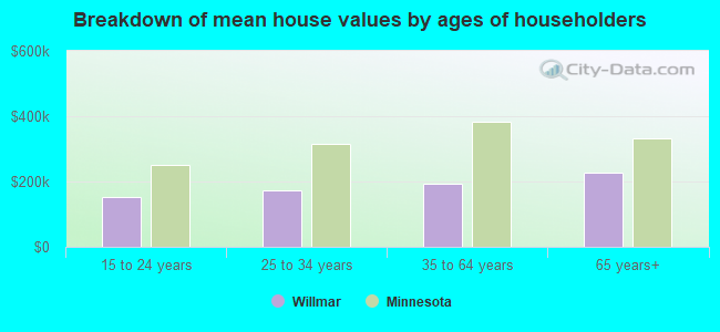 Breakdown of mean house values by ages of householders