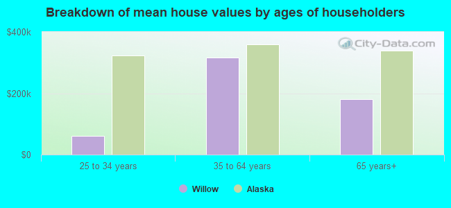 Breakdown of mean house values by ages of householders