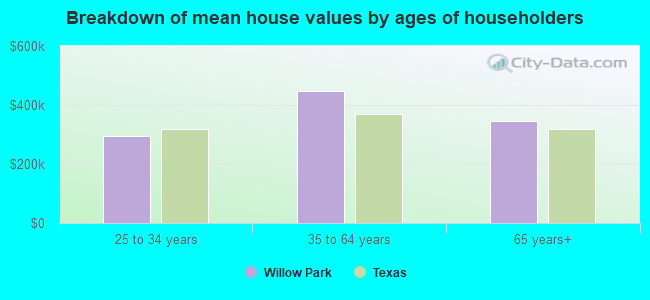 Breakdown of mean house values by ages of householders