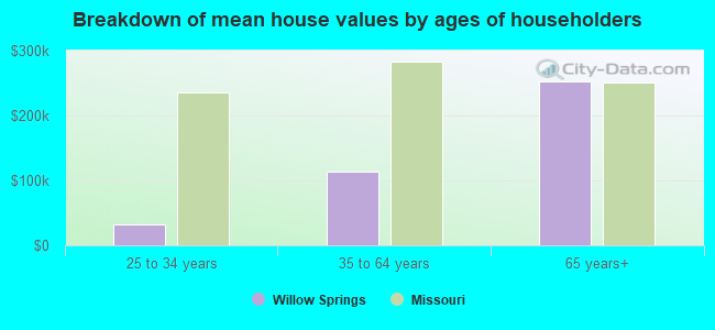 Breakdown of mean house values by ages of householders