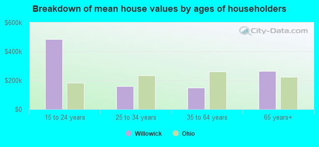 Breakdown of mean house values by ages of householders