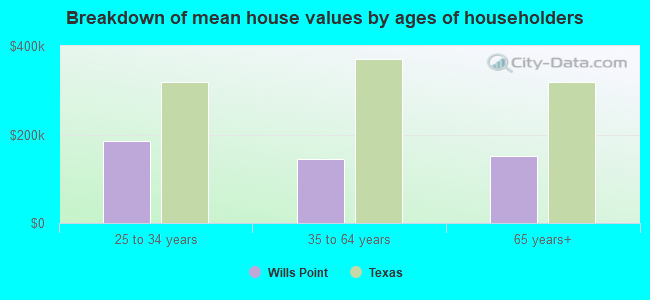 Breakdown of mean house values by ages of householders