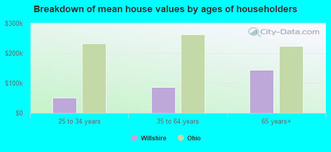 Breakdown of mean house values by ages of householders