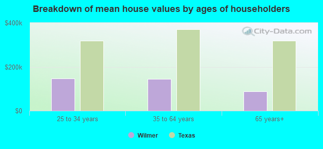 Breakdown of mean house values by ages of householders