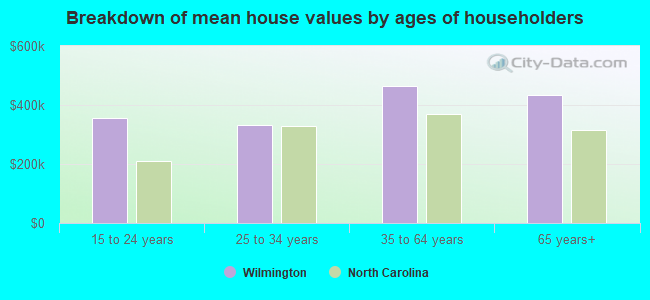 Breakdown of mean house values by ages of householders