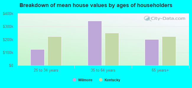 Breakdown of mean house values by ages of householders