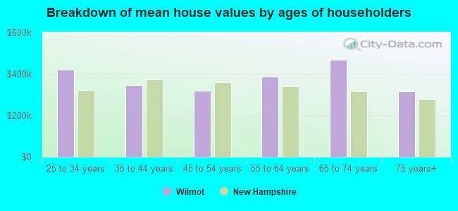 Breakdown of mean house values by ages of householders