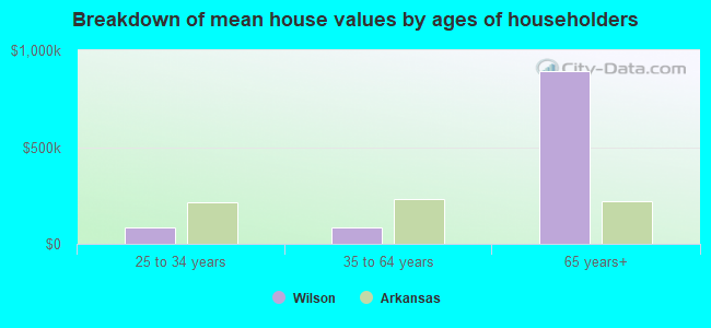 Breakdown of mean house values by ages of householders