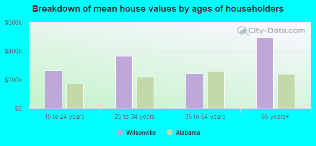 Breakdown of mean house values by ages of householders