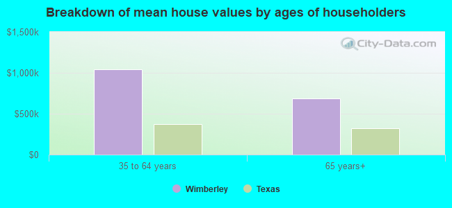 Breakdown of mean house values by ages of householders