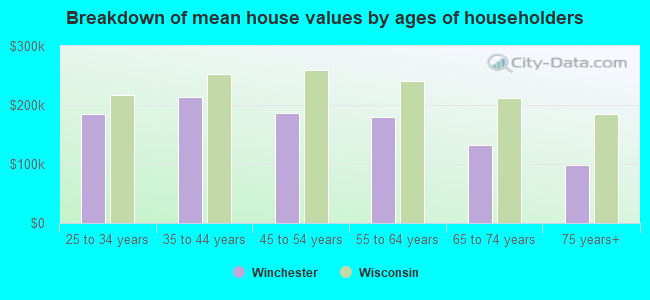 Breakdown of mean house values by ages of householders