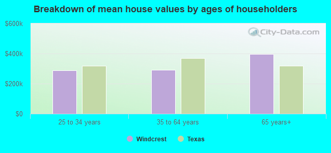 Breakdown of mean house values by ages of householders