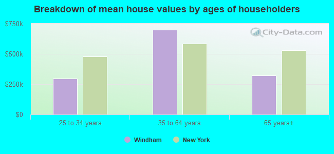 Breakdown of mean house values by ages of householders