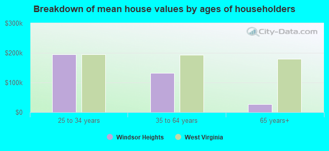 Breakdown of mean house values by ages of householders