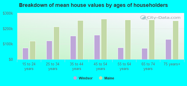 Breakdown of mean house values by ages of householders