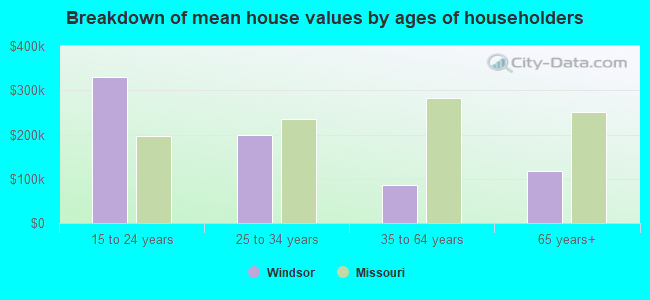 Breakdown of mean house values by ages of householders