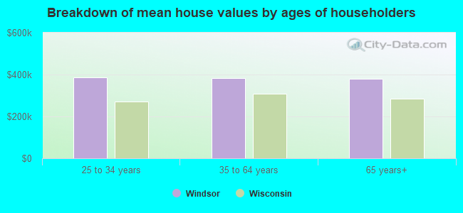 Breakdown of mean house values by ages of householders