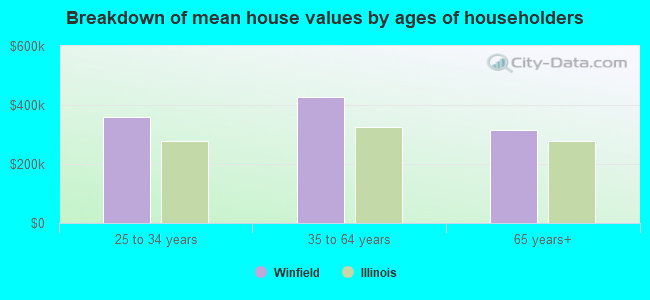 Breakdown of mean house values by ages of householders