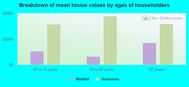 Breakdown of mean house values by ages of householders