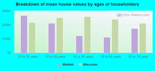 Breakdown of mean house values by ages of householders