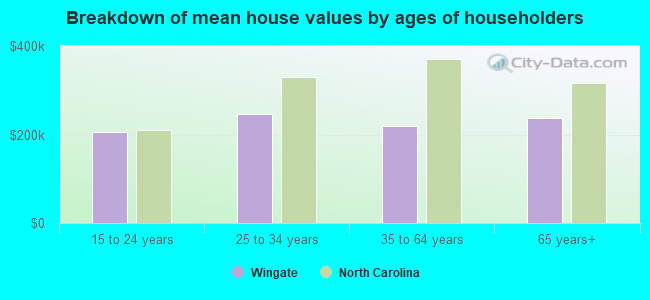 Breakdown of mean house values by ages of householders