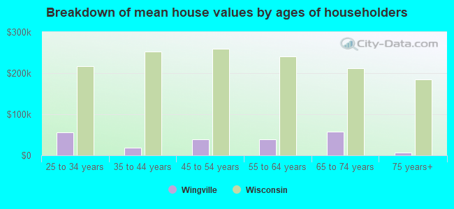 Breakdown of mean house values by ages of householders