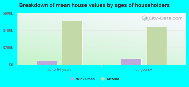 Breakdown of mean house values by ages of householders