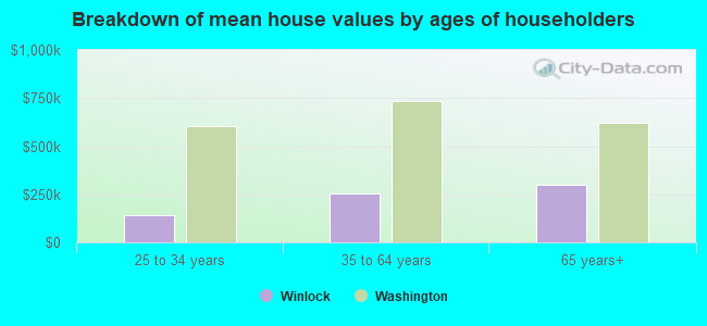 Breakdown of mean house values by ages of householders