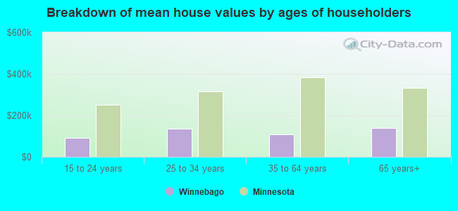 Breakdown of mean house values by ages of householders