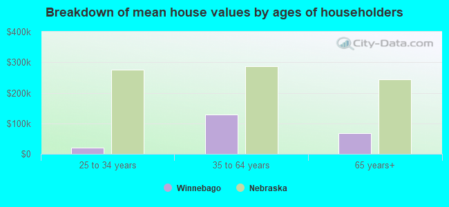 Breakdown of mean house values by ages of householders