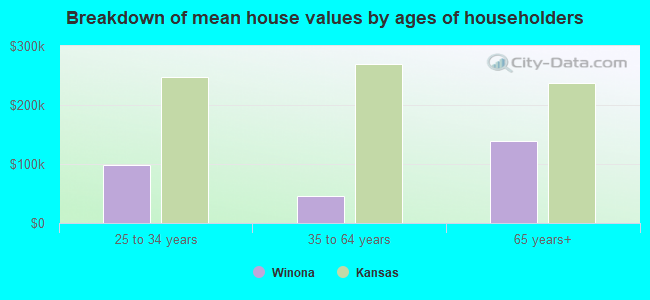 Breakdown of mean house values by ages of householders